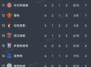 安博体育官网app-曼联主场大胜，继续领跑积分榜的简单介绍