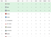 安博体育登录入口-利物浦主场战胜南安普敦，继续领跑积分榜的简单介绍